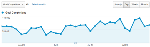 GooglGoogle Analytics makes it easy to set up conversion metrics that can guide your digital strategy.e Completions