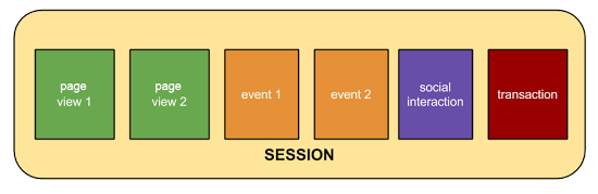 Users vs session - different events throughout the buyer's journey