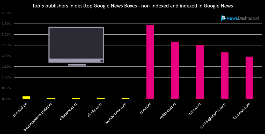 Publishers in Google News Boxes, non-indexed and indexed