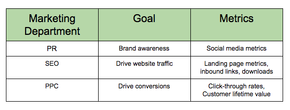 Table describing content analytics for PR, SEO, and PPC
