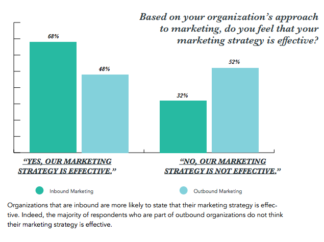 inbound vs outbound marketing