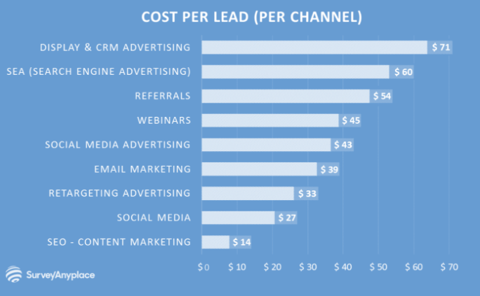 cost per lead