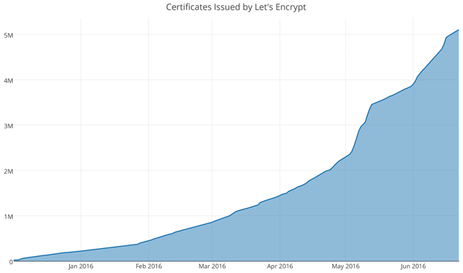 Let's Encrypt Secure Certificates Issued in June 2016