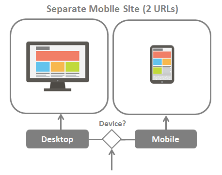 Separate Mobile Site