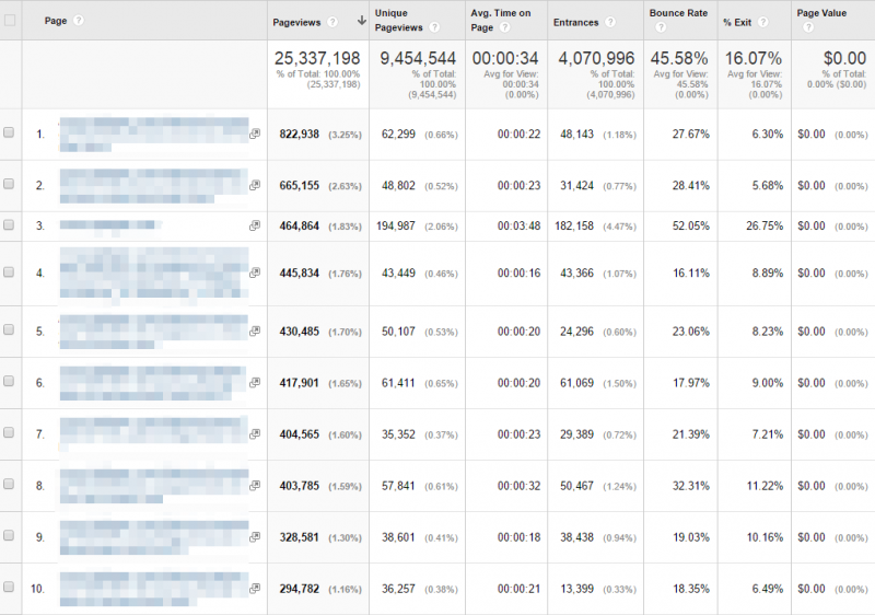 Top Pages in Google Analytics