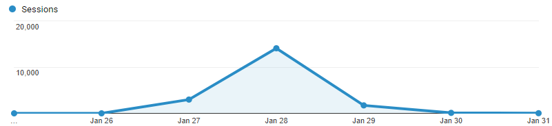 Google News Traffic Bump