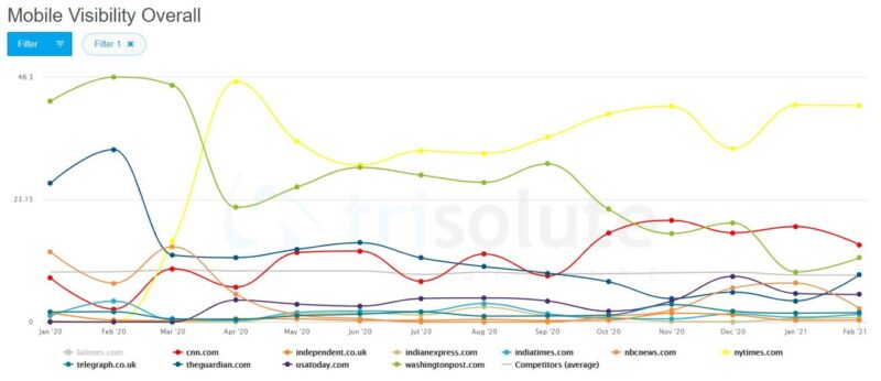 Chart of the top 5 news publishers getting "LIVE" visibility in Google for February 2021.