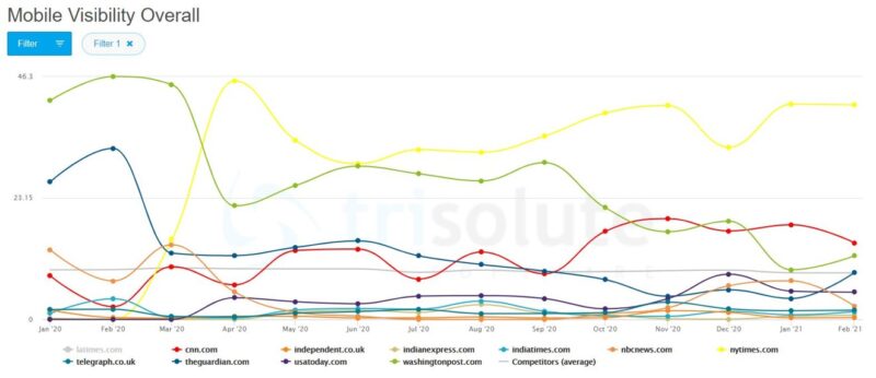 Chart of the top 5 news publishers getting "LIVE" visibility in Google for February 2021.